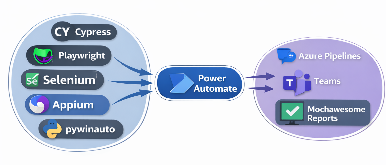Test automation integration diagram showing web, API, desktop and performance testing layers